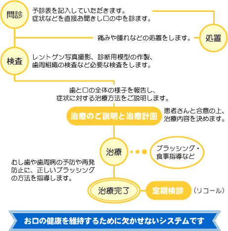 診療システム図