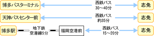 交通アクセス